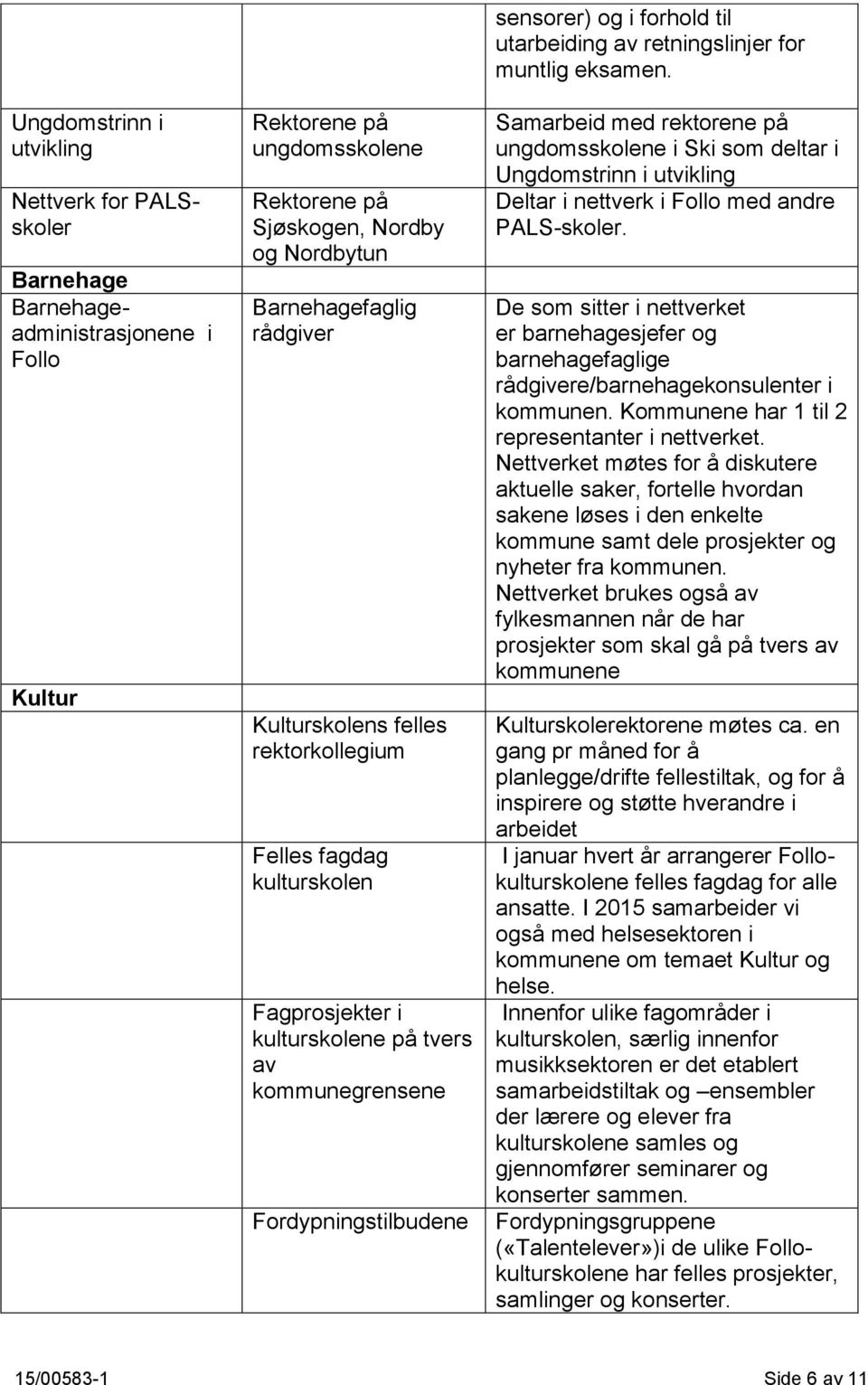 for muntlig eksamen. Samarbeid med rektorene på ungdomsskolene i Ski som deltar i Ungdomstrinn i utvikling Deltar i nettverk i Follo med andre PALS-skoler.