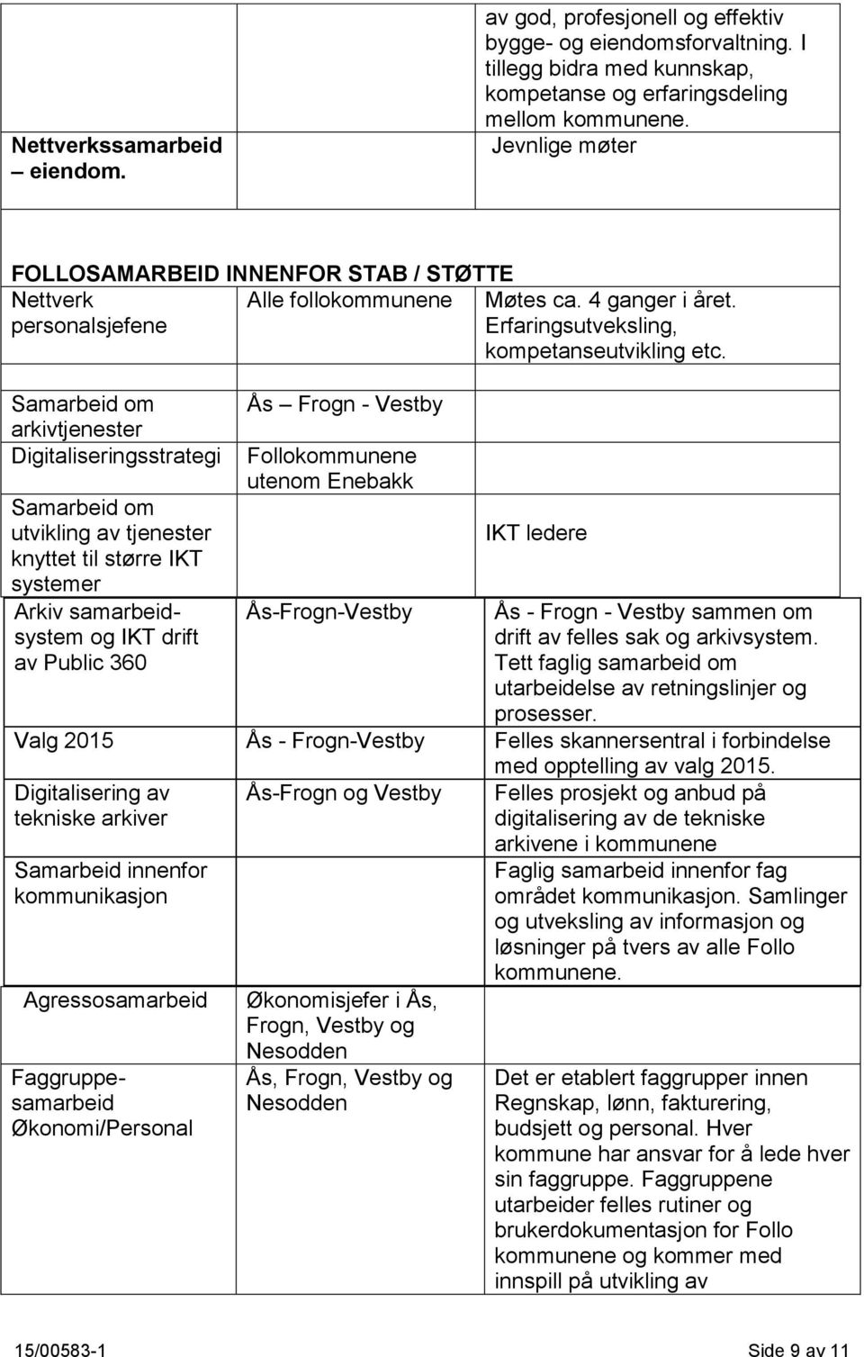 Samarbeid om arkivtjenester Digitaliseringsstrategi Samarbeid om utvikling av tjenester knyttet til større IKT systemer Arkiv samarbeidsystem og IKT drift av Public 360 Ås Frogn - Vestby