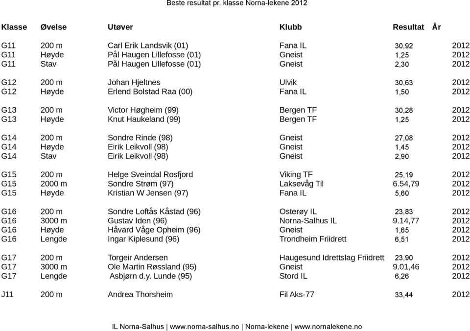 2012 G14 Høyde Eirik Leikvoll (98) Gneist 1,45 2012 G14 Stav Eirik Leikvoll (98) Gneist 2,90 2012 G15 200 m Helge Sveindal Rosfjord Viking TF 25,19 2012 G15 2000 m Sondre Strøm (97) Laksevåg Til 6.