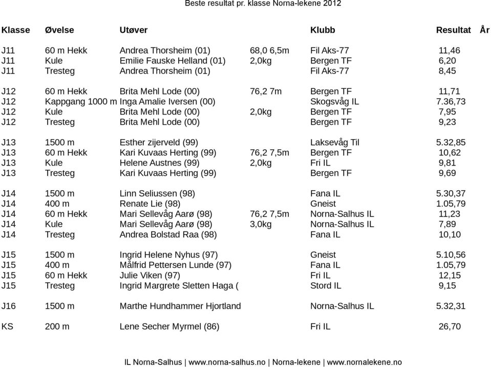 36,73 J12 Kule Brita Mehl Lode (00) 2,0kg Bergen TF 7,95 J12 Tresteg Brita Mehl Lode (00) Bergen TF 9,23 J13 1500 m Esther zijerveld (99) Laksevåg Til 5.