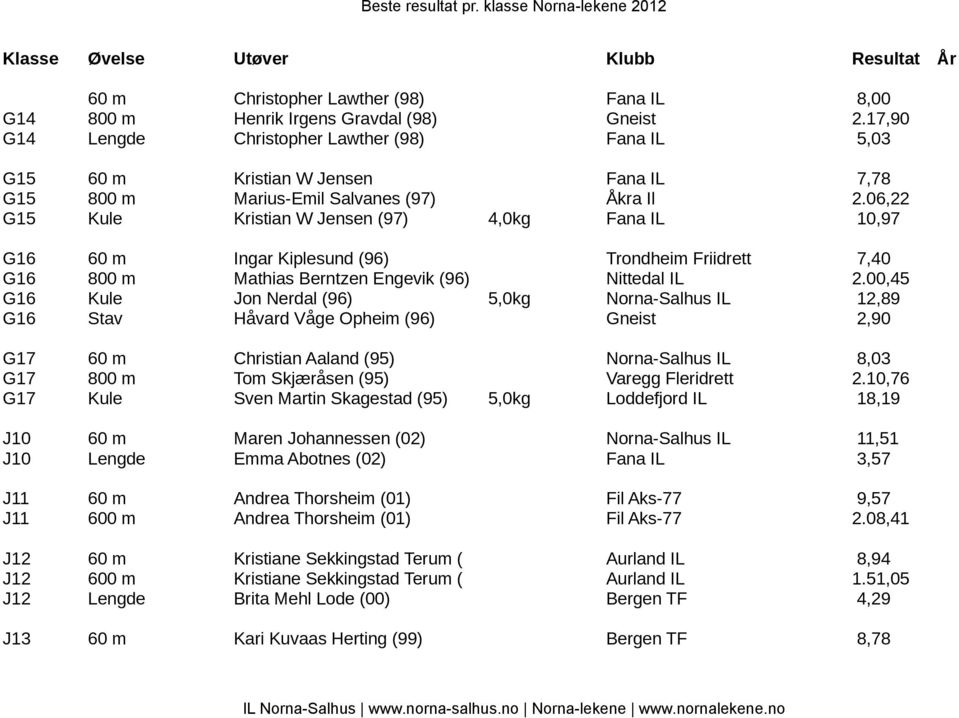 06,22 G15 Kule Kristian W Jensen (97) 4,0kg Fana IL 10,97 G16 60 m Ingar Kiplesund (96) Trondheim Friidrett 7,40 G16 800 m Mathias Berntzen Engevik (96) Nittedal IL 2.