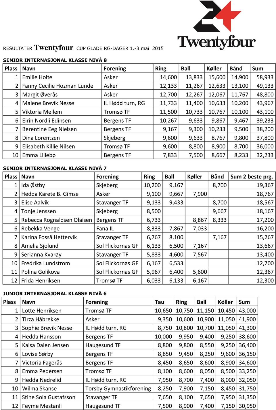 43,100 6 Eirin Nordli Edinsen Bergens TF 10,267 9,633 9,867 9,467 39,233 7 Berentine Eeg Nielsen Bergens TF 9,167 9,300 10,233 9,500 38,200 8 Dina Lorentzen Skjeberg 9,600 9,633 8,767 9,800 37,800 9