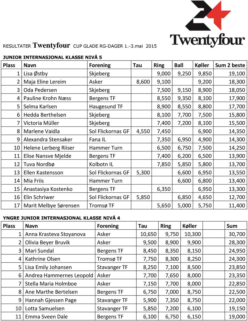 15,800 7 Victoria Müller Skjeberg 7,400 7,200 8,100 15,500 8 Marlene Vaidla Sol Flickornas GF 4,550 7,450 6,900 14,350 9 Alexandra Stensaker Fana IL 7,350 6,950 4,900 14,300 10 Helene Lerberg Riiser