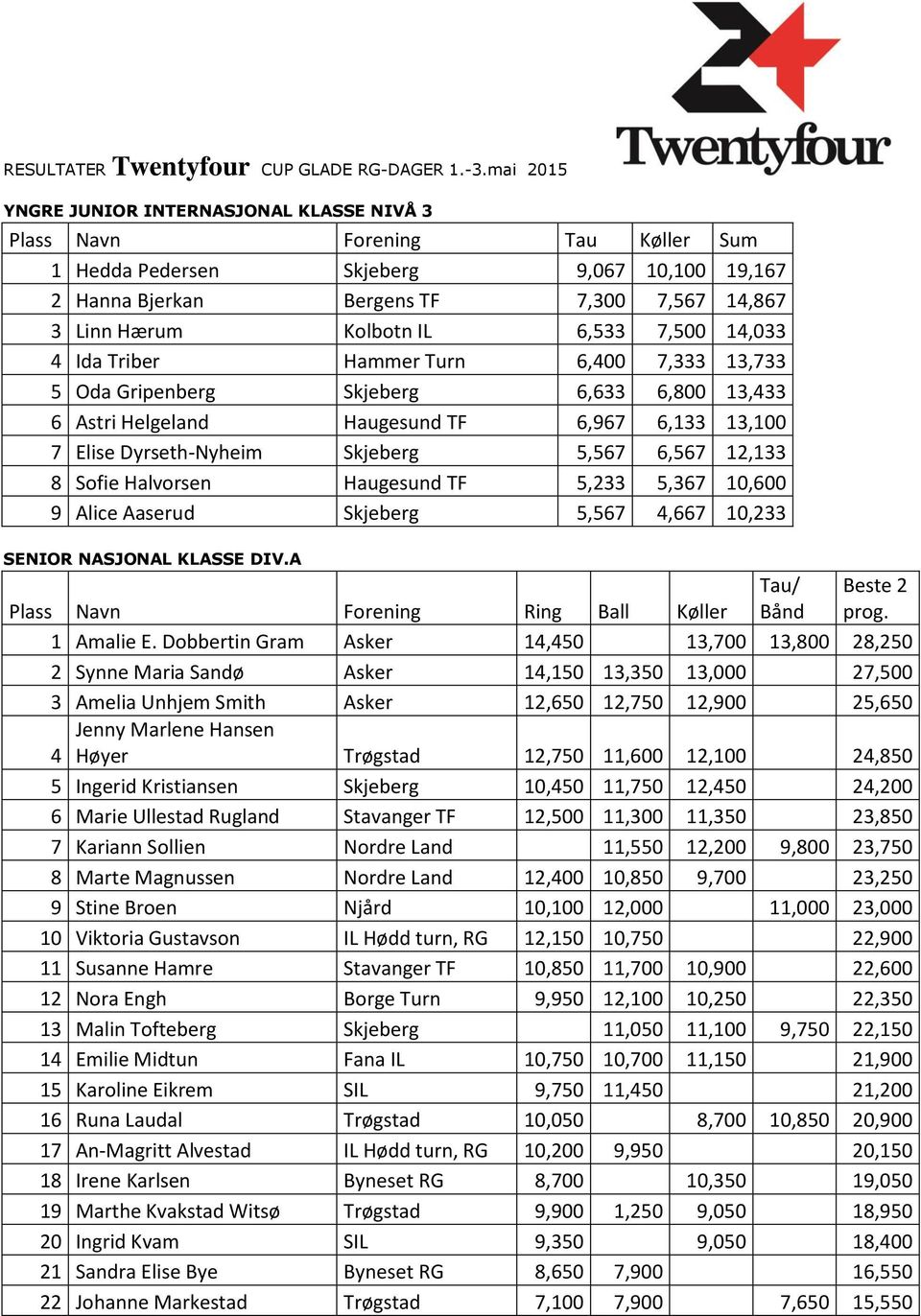 12,133 8 Sofie Halvorsen Haugesund TF 5,233 5,367 10,600 9 Alice Aaserud Skjeberg 5,567 4,667 10,233 SENIOR NASJONAL KLASSE DIV.A Tau/ Bånd Beste 2 prog.