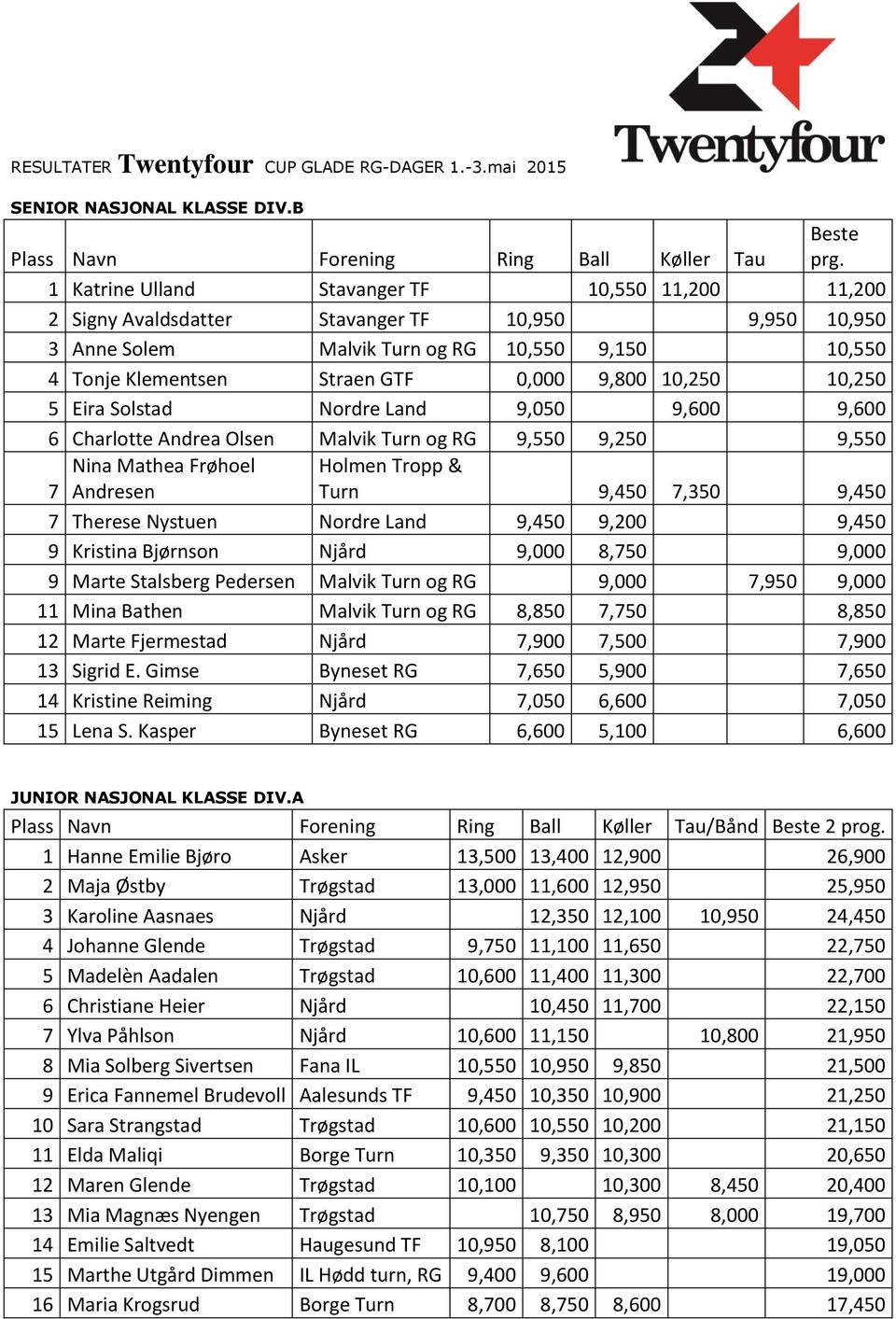 10,250 10,250 5 Eira Solstad Nordre Land 9,050 9,600 9,600 6 Charlotte Andrea Olsen Malvik Turn og RG 9,550 9,250 9,550 Nina Mathea Frøhoel Holmen Tropp & 7 Andresen Turn 9,450 7,350 9,450 7 Therese