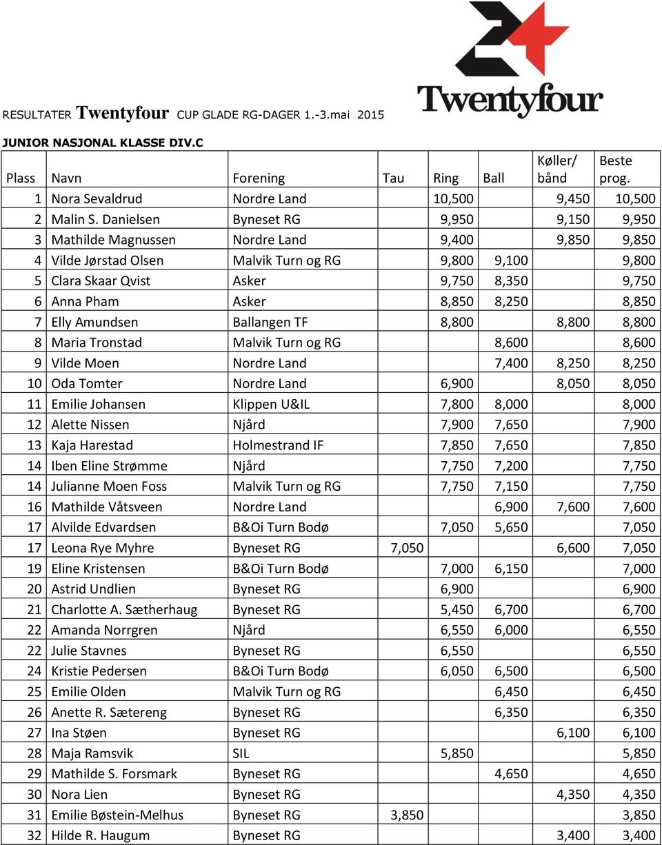 Pham Asker 8,850 8,250 8,850 7 Elly Amundsen Ballangen TF 8,800 8,800 8,800 8 Maria Tronstad Malvik Turn og RG 8,600 8,600 9 Vilde Moen Nordre Land 7,400 8,250 8,250 10 Oda Tomter Nordre Land 6,900