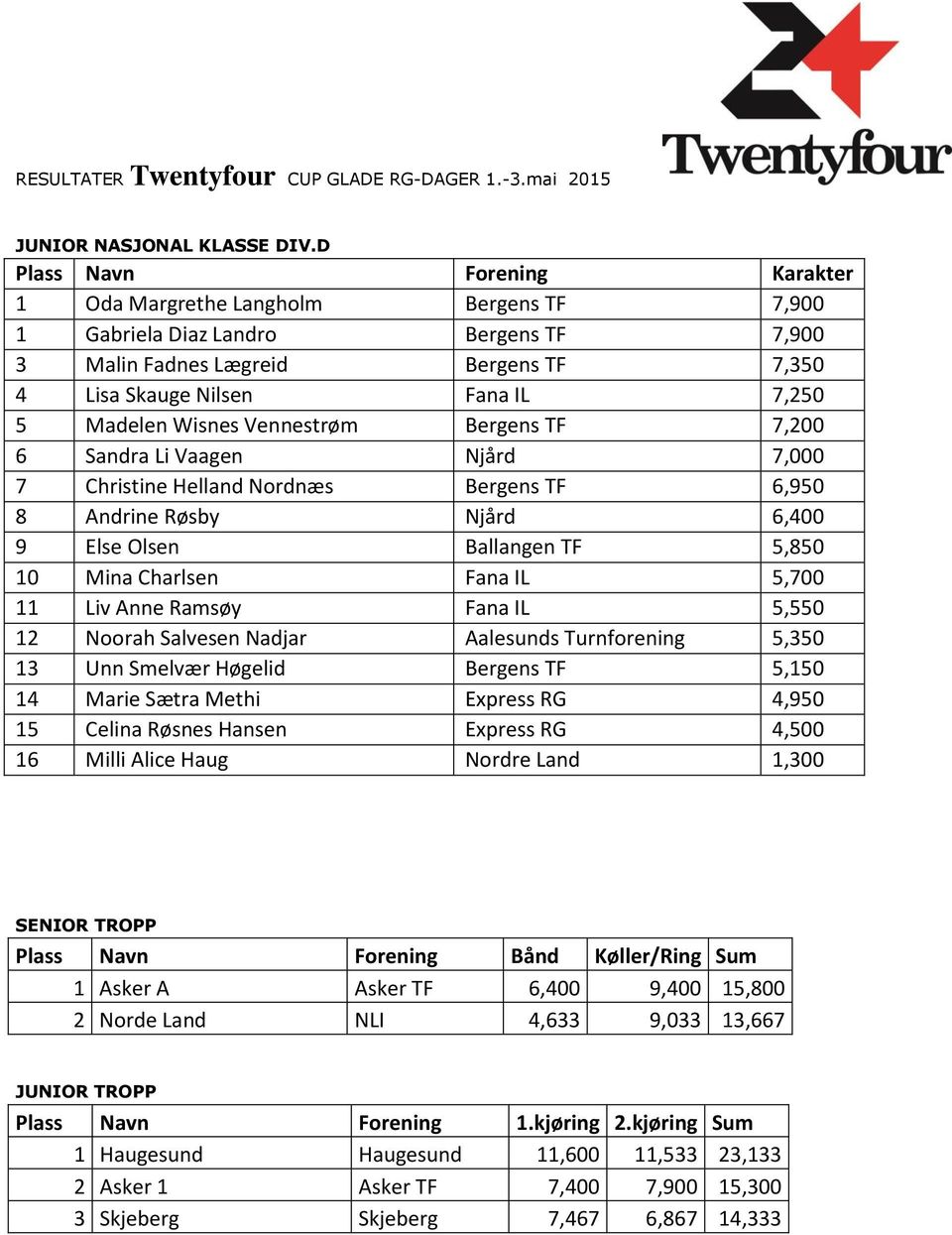 Wisnes Vennestrøm Bergens TF 7,200 6 Sandra Li Vaagen Njård 7,000 7 Christine Helland Nordnæs Bergens TF 6,950 8 Andrine Røsby Njård 6,400 9 Else Olsen Ballangen TF 5,850 10 Mina Charlsen Fana IL