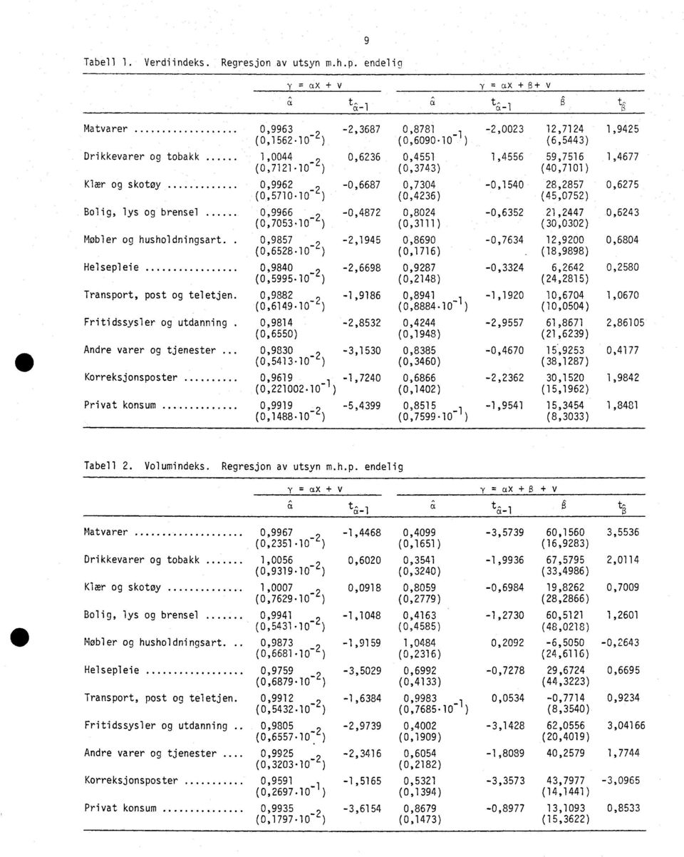 10") 0,7304 (0,4236) -0,1540 28,2857 (45,0752) 0,6275 Bolig, lys og brensel 0,9966 9-0,4872 (0,7053.10") 0,8024 (0,3111) -0,6352 21,2447 ( 30,0302) 0,6243 Møbler og husholdningsart.