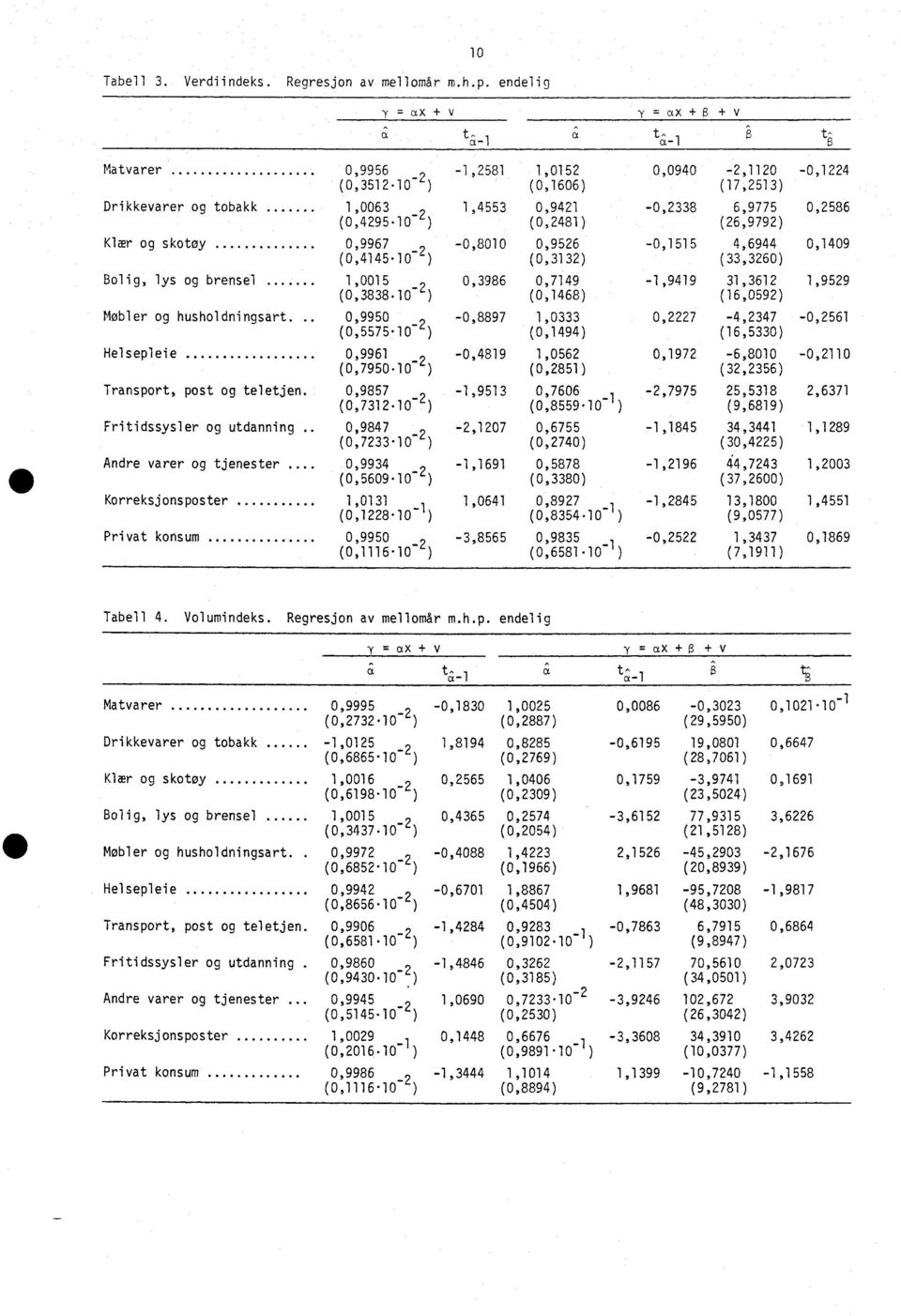 (0,2481) -0,2338 6,9775 (26,9792) 0,2586 Klar og skotøy 0,9967, -0,8010 (0,4145.10") 0,9526 (0,3132) -0,1515 4,6944 (33,3260) 0,1409 Bolig, lys og brensel 1,0015 9 0,3986 (0,3838.