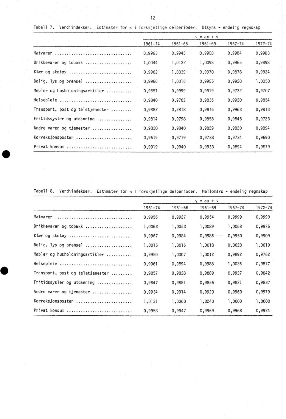 1,0039 0,9970 0,9878 0,9924 Bolig, lys og brensel 0,9966 1,0016 0,9955 0,9920 1,0050 Møbler og husholdningsartikler 0,9857 0,9999 0,9919 0,9732 0,9707 Helsepleie 0,9840 0,9762 0,9836 0,9920 0,9854