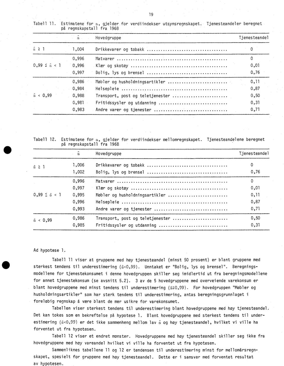 ......... 0,76 0,986 Møbler og husholdningsartikler 0,11 0,984 Helsepleie 0,87 < 0,99 0,988 Transport, post og teletjenester 0,50 0,981 Fritidssysler og utdanning 0,31 0,983 Andre varer og tjenester