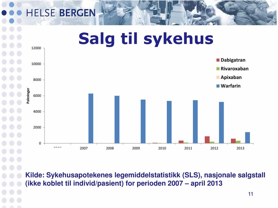 2011 2012 2013 Kilde: Sykehusapotekenes legemiddelstatistikk (SLS),