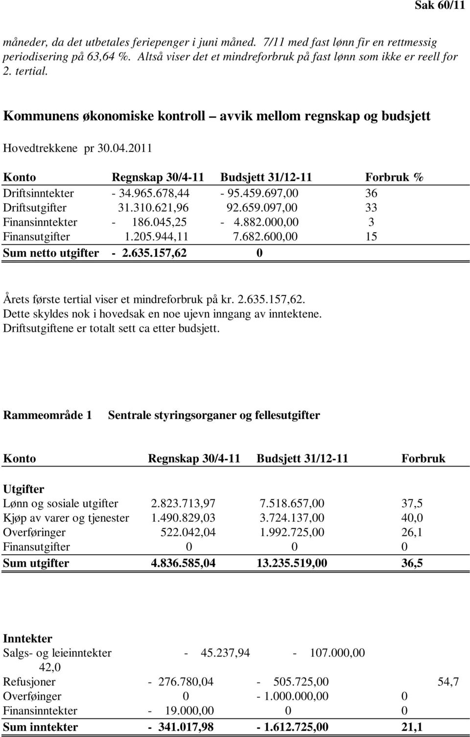 697,00 36 Driftsutgifter 31.310.621,96 92.659.097,00 33 Finansinntekter - 186.045,25-4.882.000,00 3 Finansutgifter 1.205.944,11 7.682.600,00 15 Sum netto utgifter - 2.635.