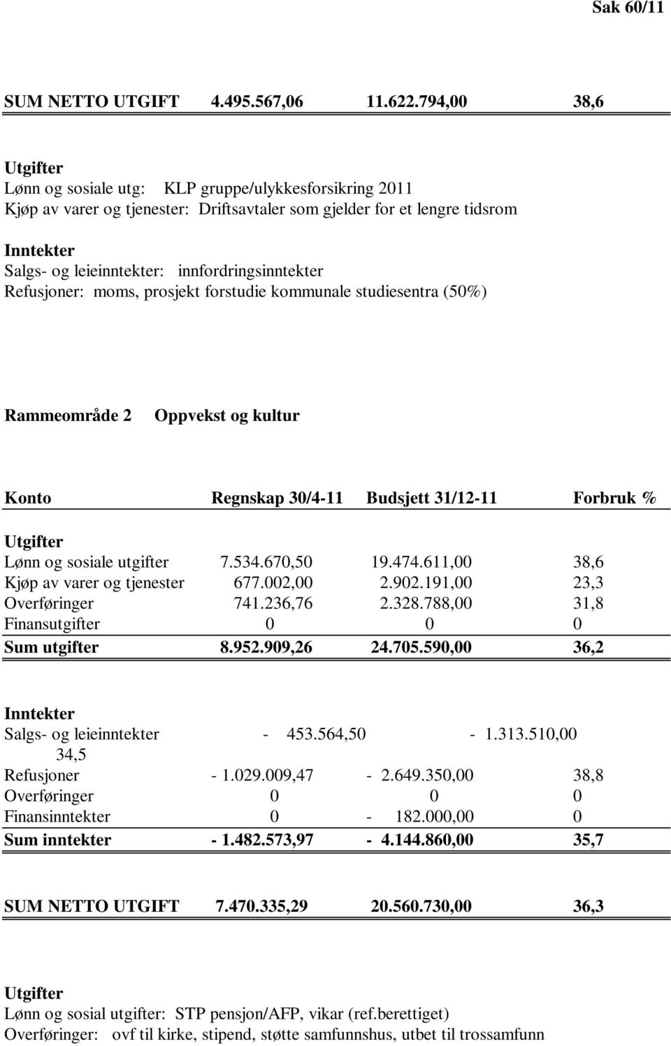 innfordringsinntekter Refusjoner: moms, prosjekt forstudie kommunale studiesentra (50%) Rammeområde 2 Oppvekst og kultur Konto Regnskap 30/4-11 Budsjett 31/12-11 Forbruk % Utgifter Lønn og sosiale