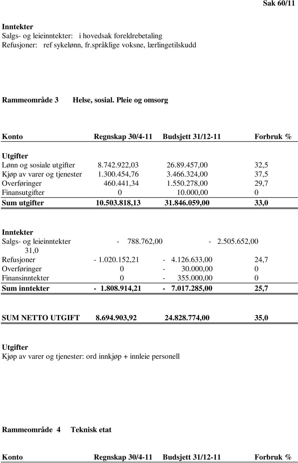 324,00 37,5 Overføringer 460.441,34 1.550.278,00 29,7 Finansutgifter 0 10.000,00 0 Sum utgifter 10.503.818,13 31.846.059,00 33,0 Inntekter Salgs- og leieinntekter - 788.762,00-2.505.