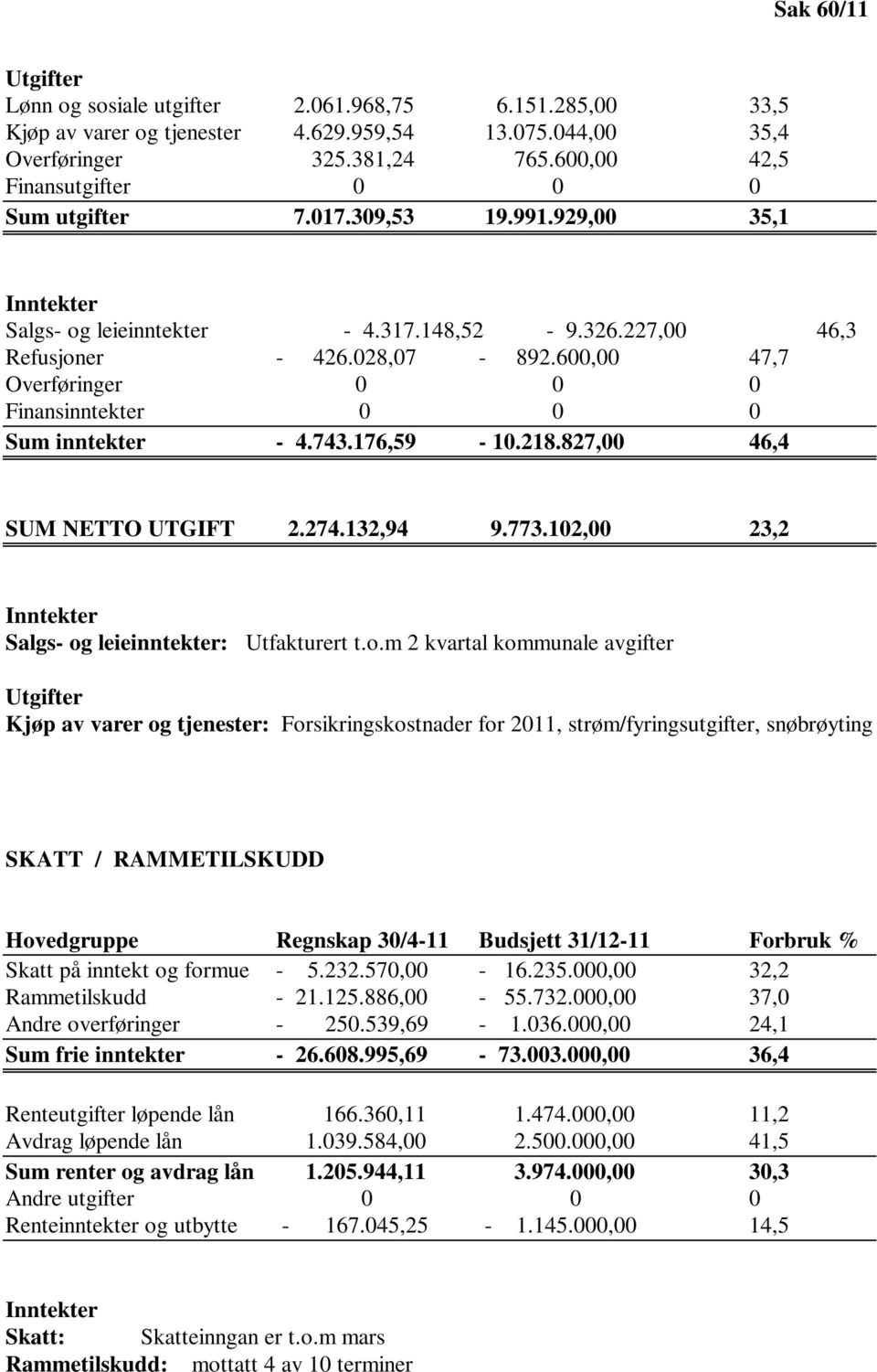 600,00 47,7 Overføringer 0 0 0 Finansinntekter 0 0 0 Sum inntekter - 4.743.176,59-10.218.827,00 46,4 SUM NETTO UTGIFT 2.274.132,94 9.773.102,00 23,2 Inntekter Salgs- og