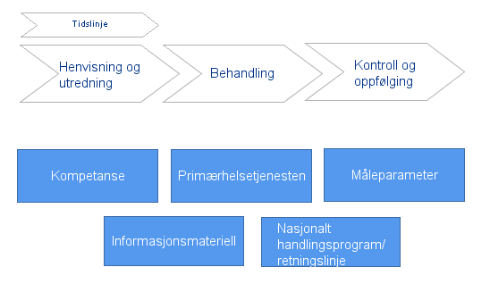 Elektronisk Elektronisk Metodikk for standardiserte pasientforløp i HMN-RHF