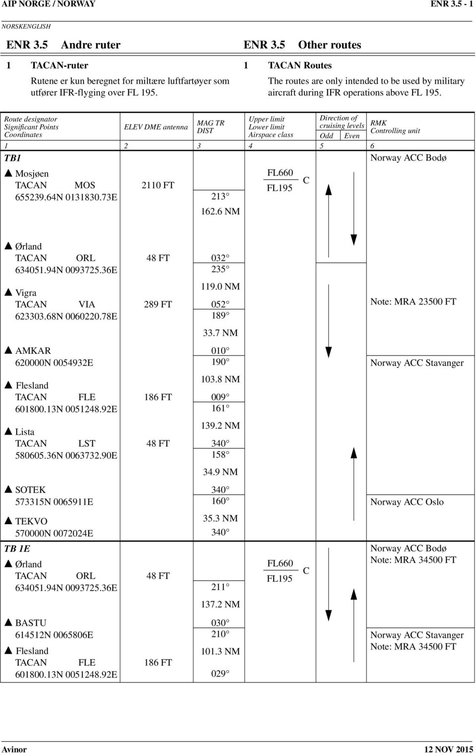 Route designator MAG TR Upper limit Direction of Significant Points ELEV DME antenna Lower limit cruising levels RMK Coordinates DIST Airspace class Controlling unit Odd Even 1 2 3 4 5 6 TB1 Norway