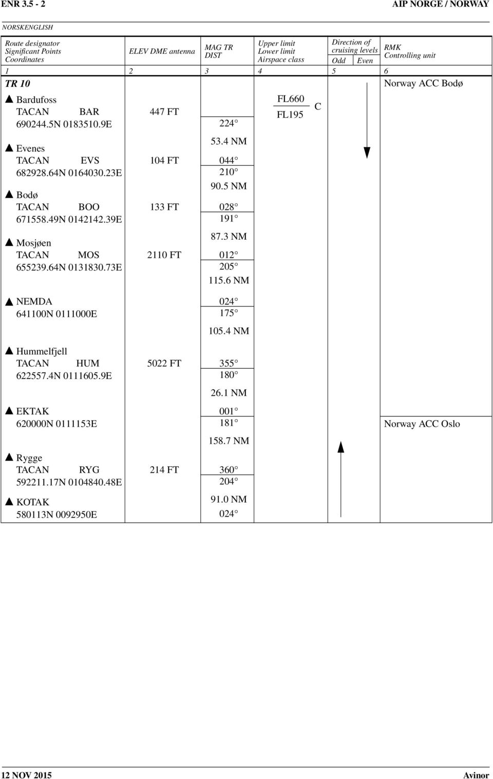 Odd Even 1 2 3 4 5 6 TR 10 Norway ACC Bodø Bardufoss TACAN BAR 447 FT 690244.5N 0183510.9E 224 Evenes 53.4 NM TACAN EVS 104 FT 044 682928.64N 0164030.23E 210 90.