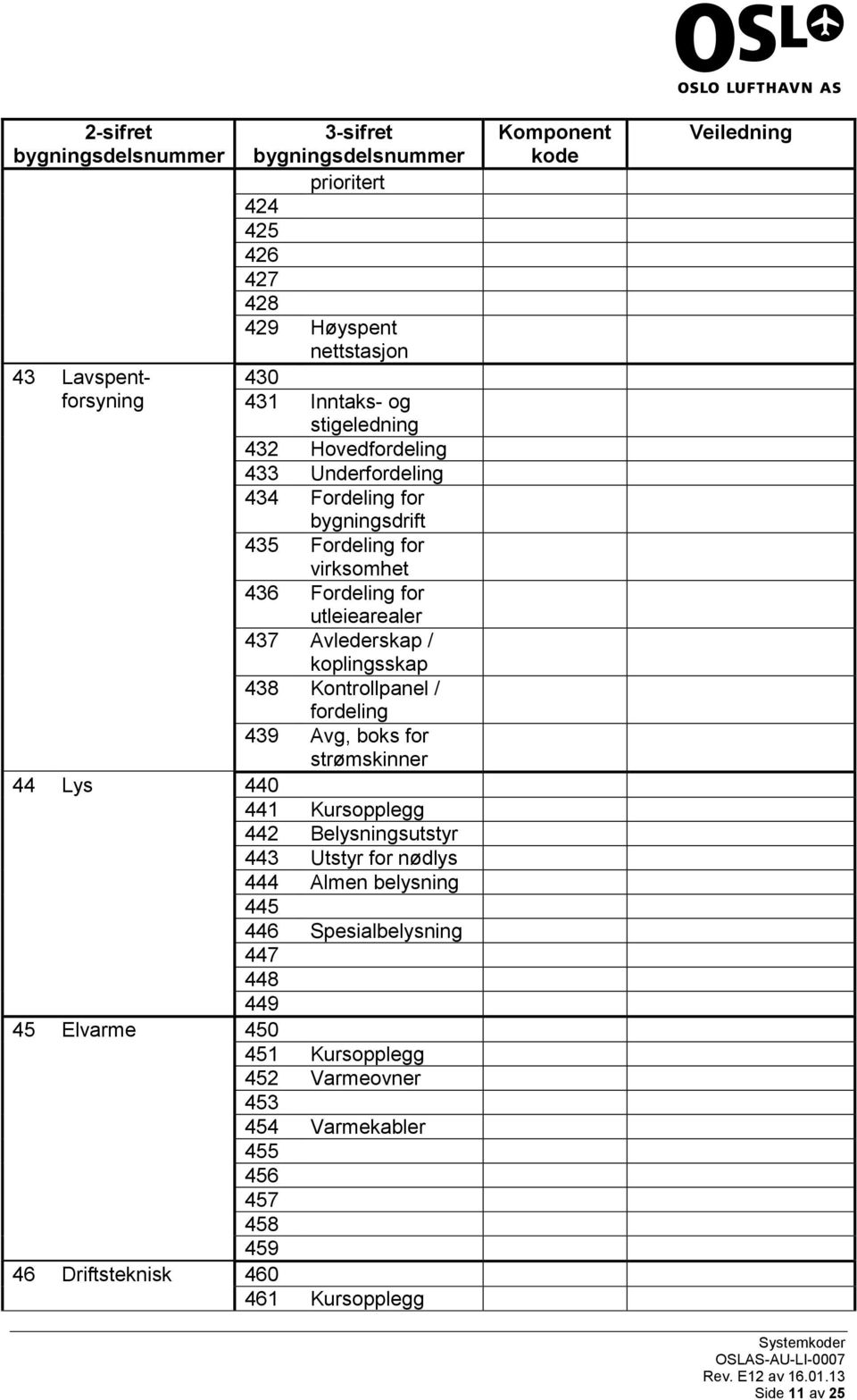 fordeling 439 Avg, boks for strømskinner 44 Lys 440 441 Kursopplegg 442 Belysningsutstyr 443 Utstyr for nødlys 444 Almen belysning 445 446