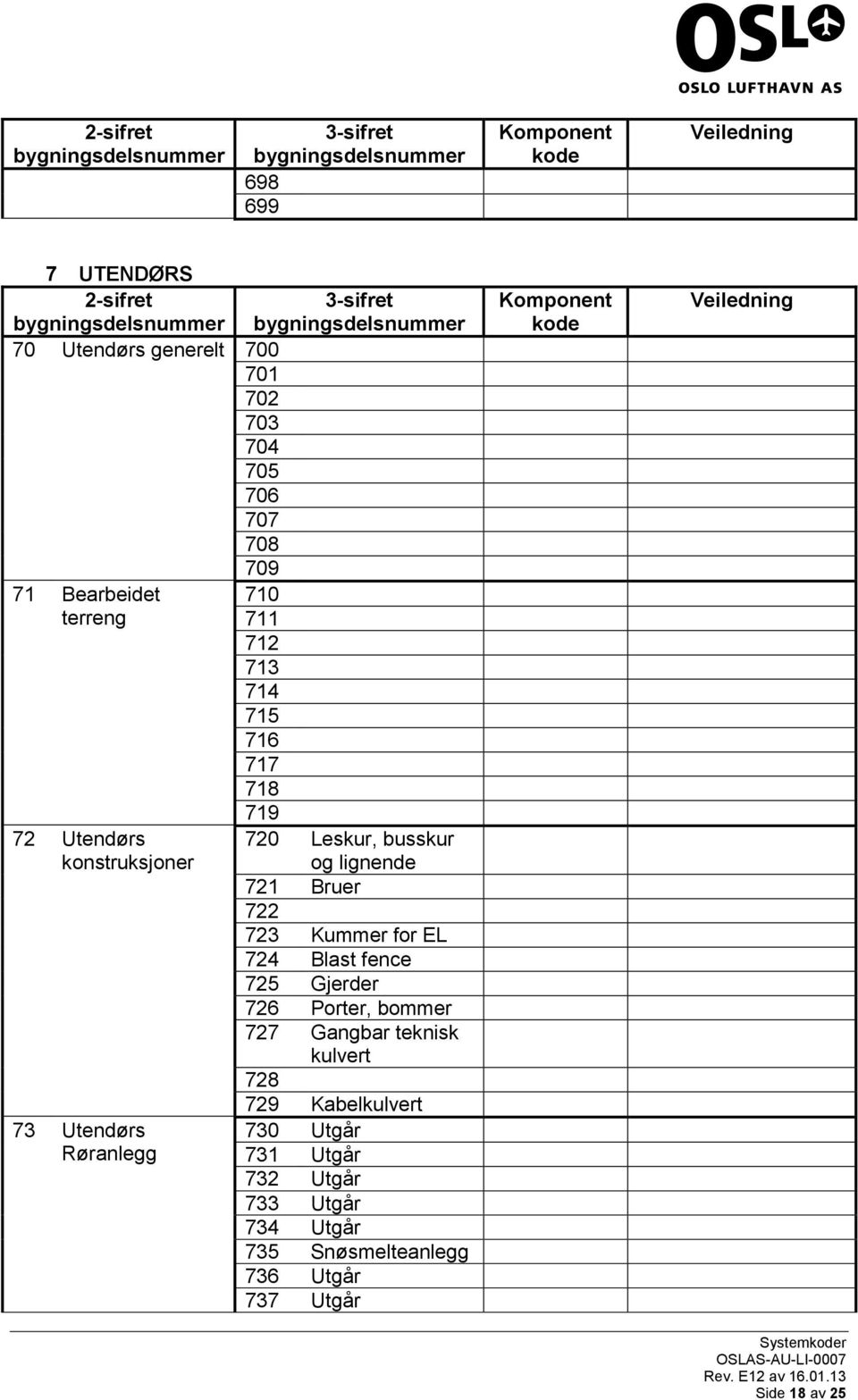 721 Bruer 722 723 Kummer for EL 724 Blast fence 725 Gjerder 726 Porter, bommer 727 Gangbar teknisk kulvert 728 729