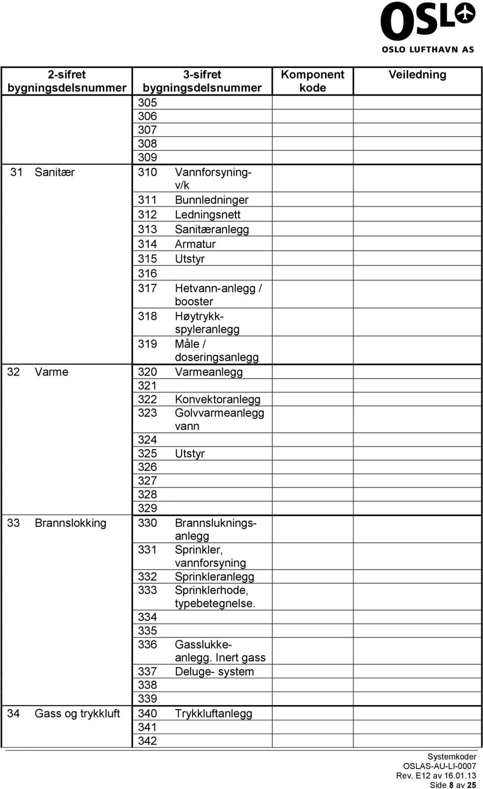 Golvvarmeanlegg vann 324 325 Utstyr 326 327 328 329 33 Brannslokking 330 Brannslukningsanlegg 331 Sprinkler, vannforsyning 332 Sprinkleranlegg