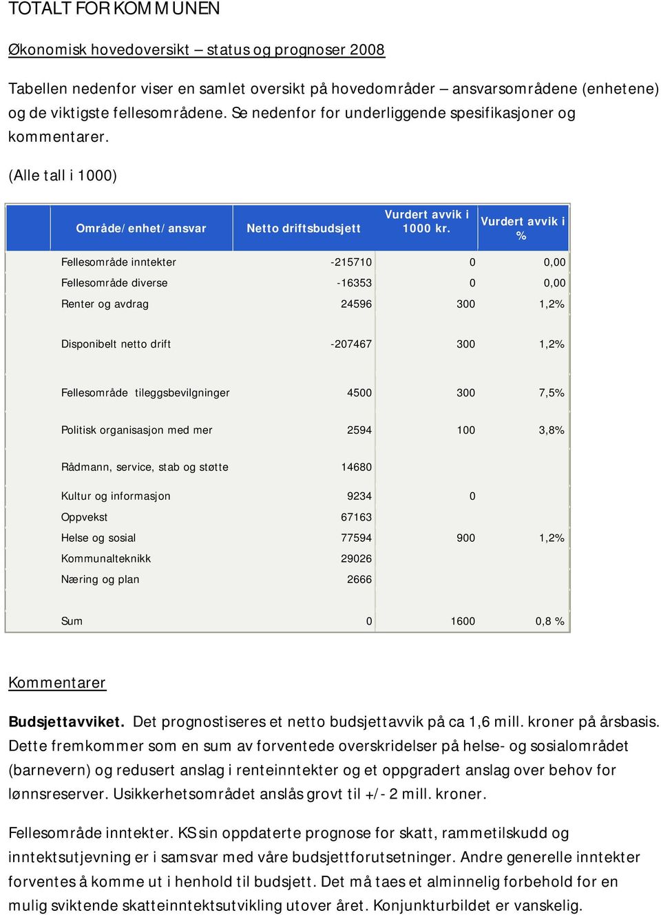 Vurdert avvik i % Fellesområde inntekter -215710 0 0,00 Fellesområde diverse -16353 0 0,00 Renter og avdrag 24596 300 1,2% Disponibelt netto drift -207467 300 1,2% Fellesområde tileggsbevilgninger