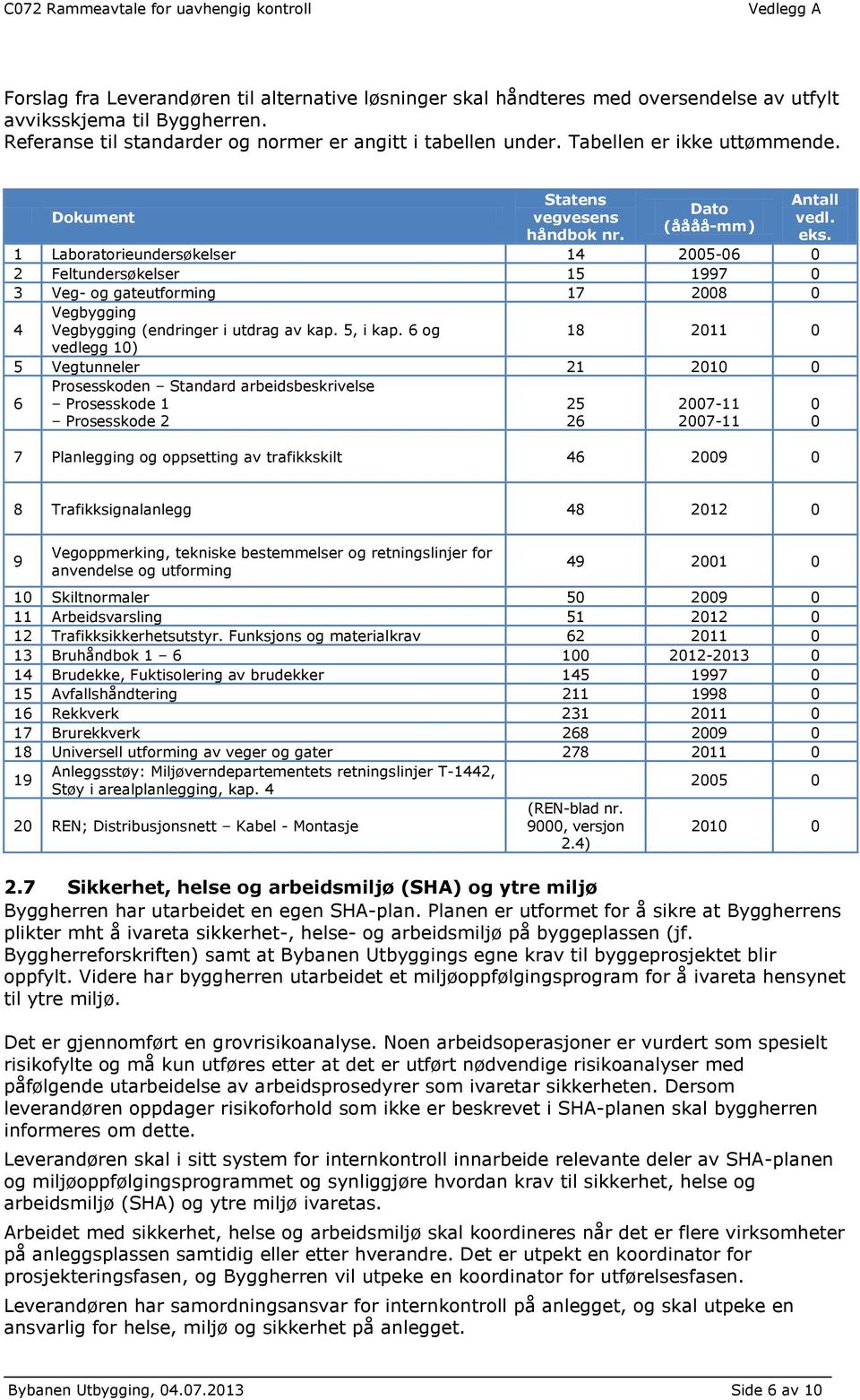 Dato (åååå-mm) 1 Laboratorieundersøkelser 14 2005-06 0 2 Feltundersøkelser 15 1997 0 3 Veg- og gateutforming 17 2008 0 4 Vegbygging Vegbygging (endringer i utdrag av kap. 5, i kap.