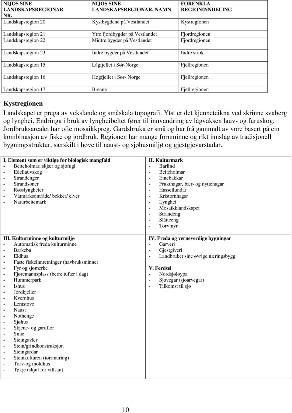22 Midtre bygder på Vestlandet Fjordregionen Landskapsregion 23 Indre bygder på Vestlandet Indre strok Landskapsregion 15 Lågfjellet i Sør-Norge Fjellregionen Landskapsregion 16 Høgfjellet i Sør-
