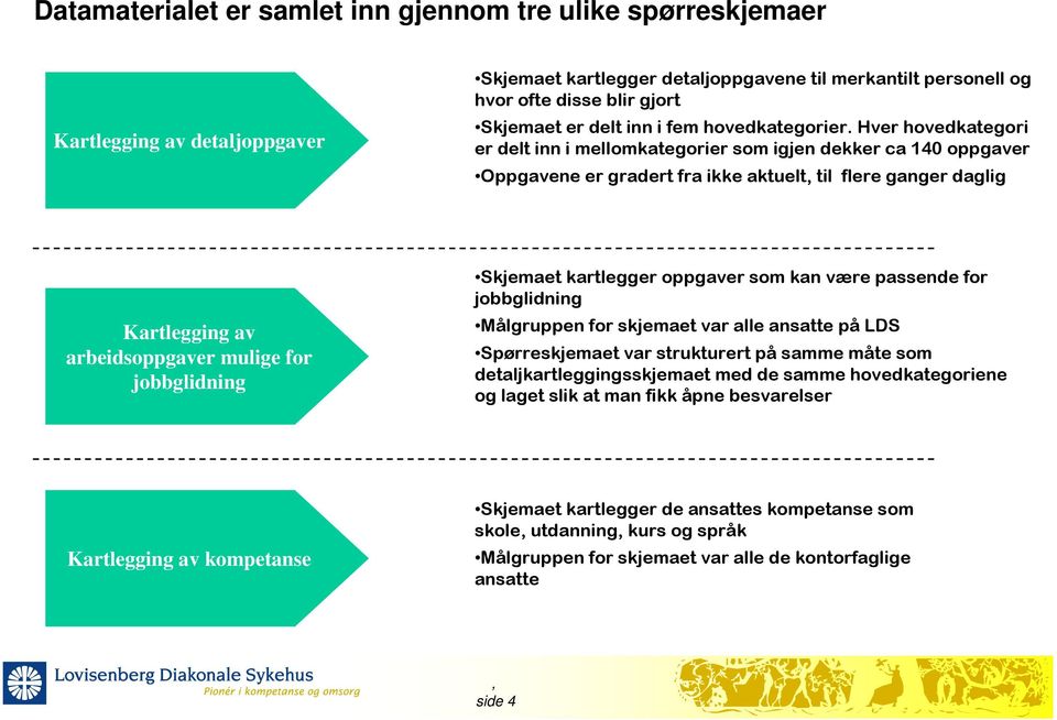 Hver hovedkategori er delt inn i mellomkategorier som igjen dekker ca 140 oppgaver Oppgavene er gradert fra ikke aktuelt til flere ganger daglig Kartlegging av arbeidsoppgaver mulige for jobbglidning