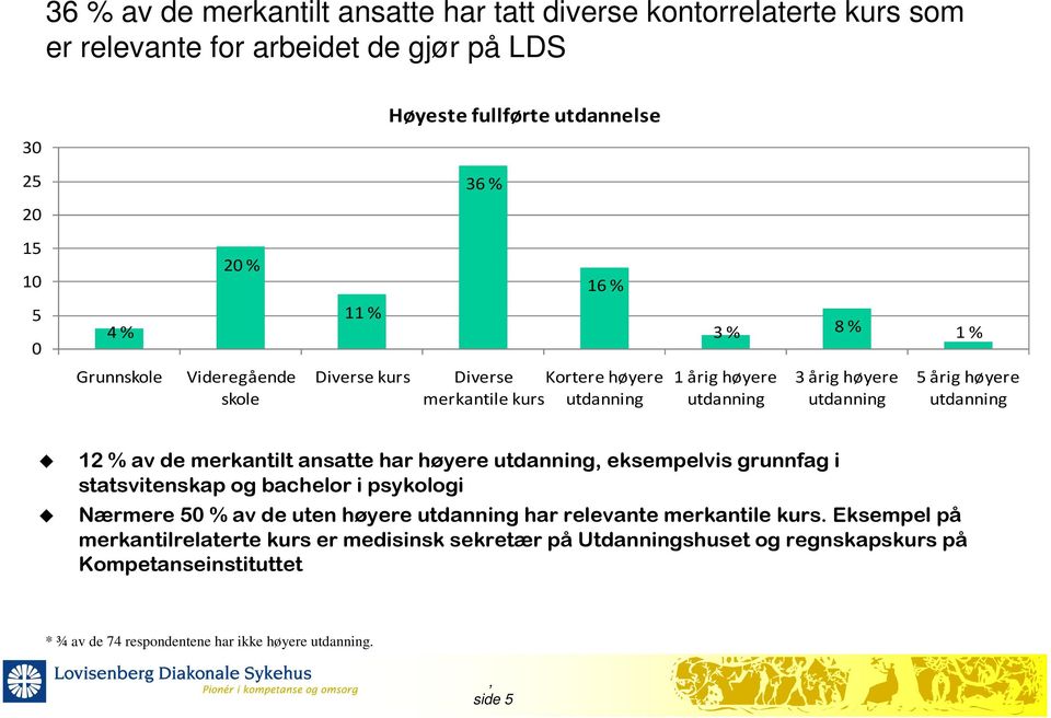 12 % av de merkantilt ansatte har høyere utdanning eksempelvis grunnfag i statsvitenskap og bachelor i psykologi Nærmere 50 % av de uten høyere utdanning har relevante merkantile