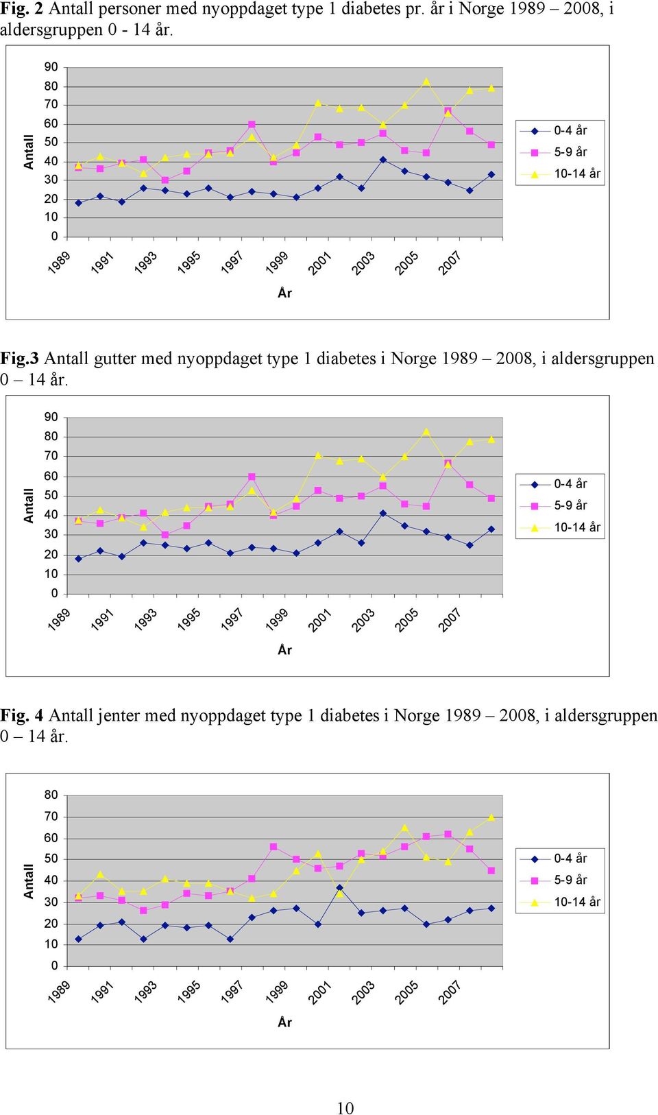 3 Antall gutter med nyoppdaget type 1 diabetes i Norge 1989 2008, i aldersgruppen 0 14 år.