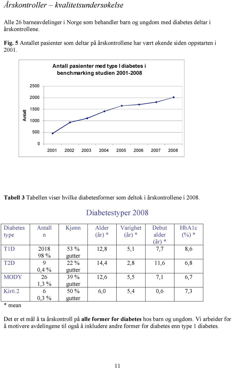 Antall pasienter med type I diabetes i benchmarking studien 2001-2008 2500 2000 Antall 1500 1000 500 0 2001 2002 2003 2004 2005 2006 2007 2008 Tabell 3 Tabellen viser hvilke diabetesformer som deltok