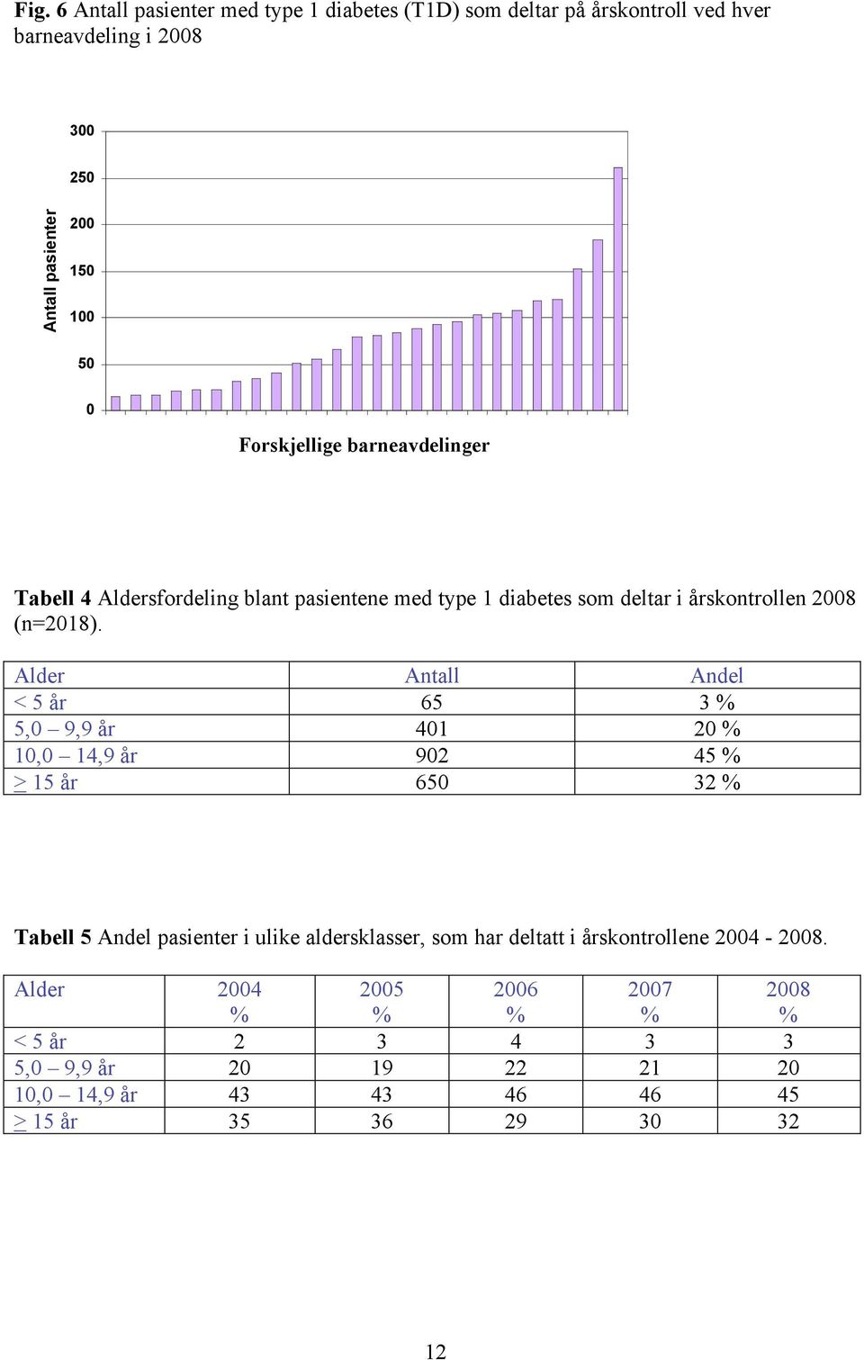 Alder Antall Andel < 5 år 65 3 % 5,0 9,9 år 401 20 % 10,0 14,9 år 902 45 % > 15 år 650 32 % Tabell 5 Andel pasienter i ulike aldersklasser, som har