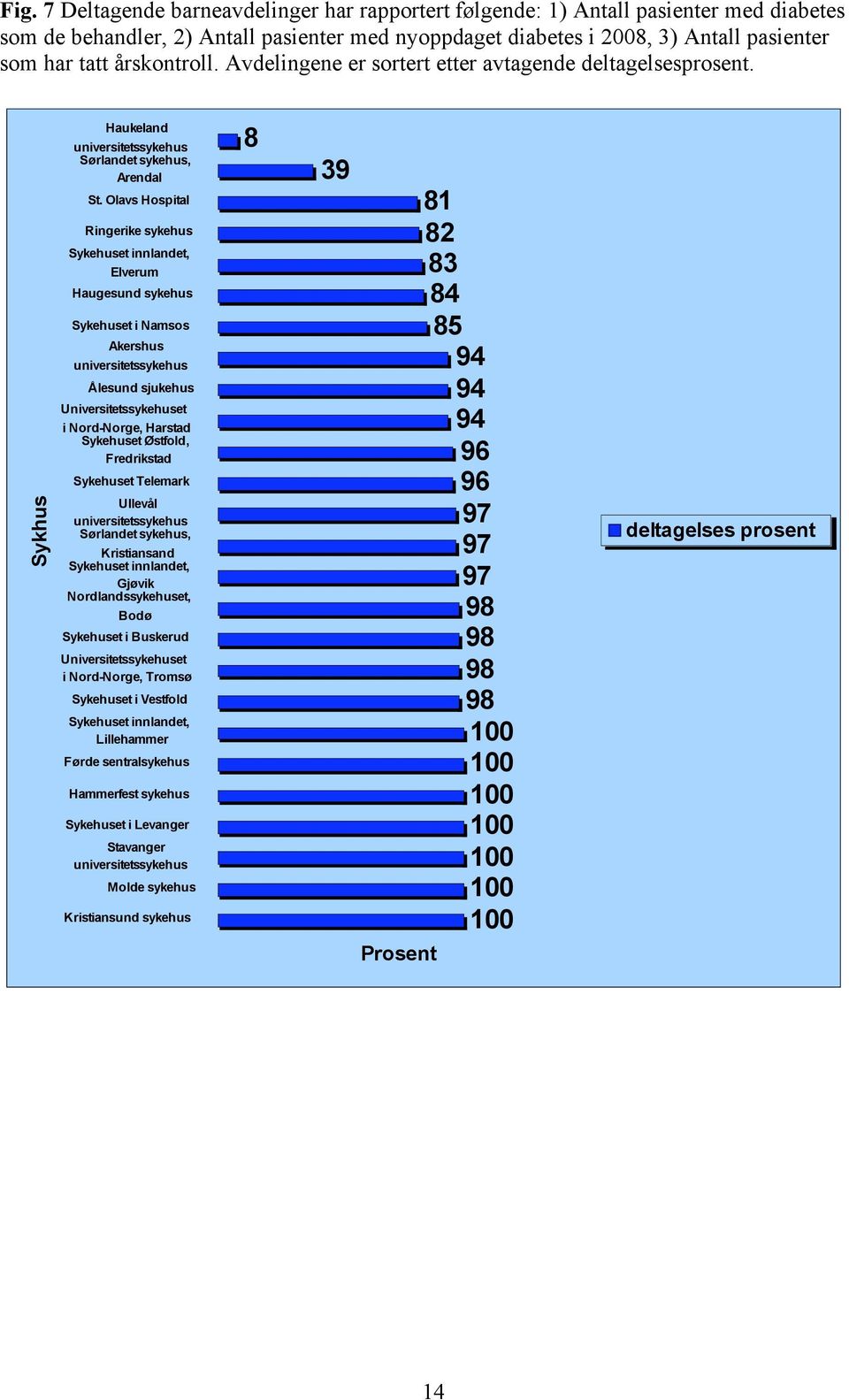 Olavs Hospital Ringerike sykehus Sykehuset innlandet, Elverum Haugesund sykehus Sykehuset i Namsos Akershus universitetssykehus Ålesund sjukehus Universitetssykehuset i Nord-Norge, Harstad Sykehuset