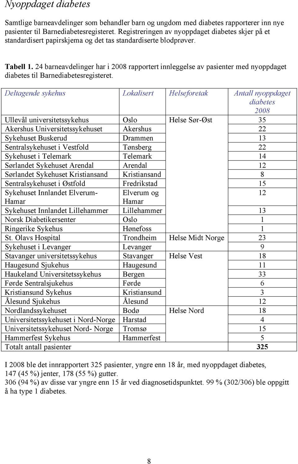 24 barneavdelinger har i 2008 rapportert innleggelse av pasienter med nyoppdaget diabetes til Barnediabetesregisteret.