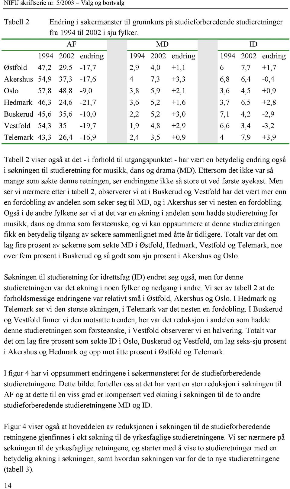 +0,9 Hedmark 46,3 24,6-21,7 3,6 5,2 +1,6 3,7 6,5 +2,8 Buskerud 45,6 35,6-10,0 2,2 5,2 +3,0 7,1 4,2-2,9 Vestfold 54,3 35-19,7 1,9 4,8 +2,9 6,6 3,4-3,2 Telemark 43,3 26,4-16,9 2,4 3,5 +0,9 4 7,9 +3,9