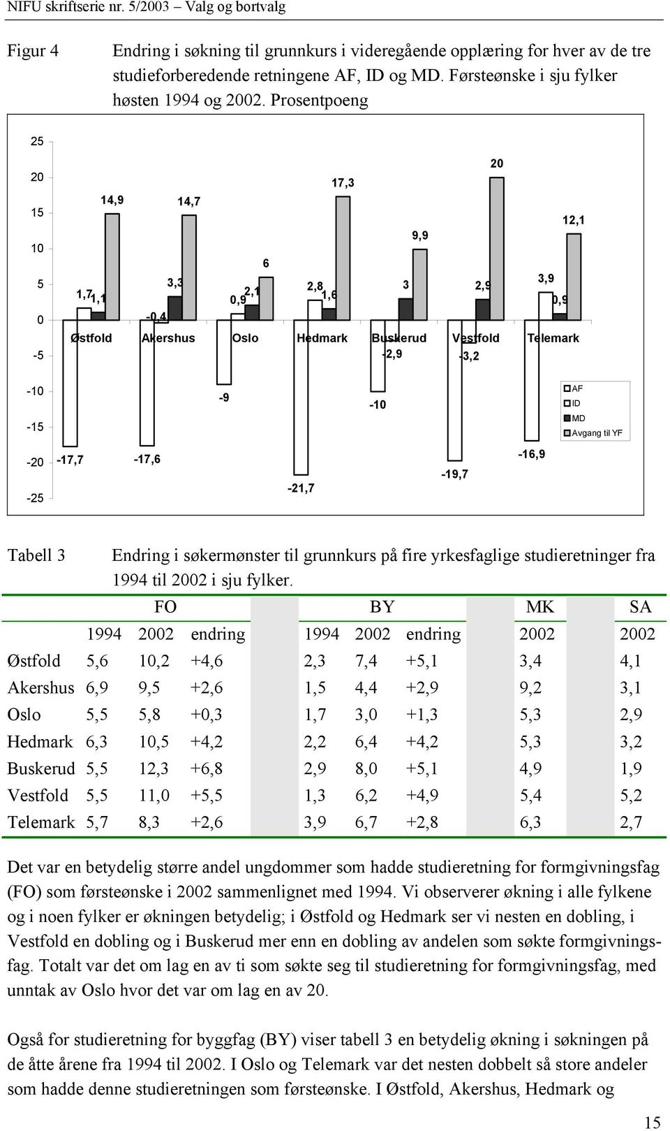 Avgang til YF -20-25 -17,7-17,6-21,7-19,7-16,9 Tabell 3 Endring i søkermønster til grunnkurs på fire yrkesfaglige studieretninger fra 1994 til 2002 i sju fylker.