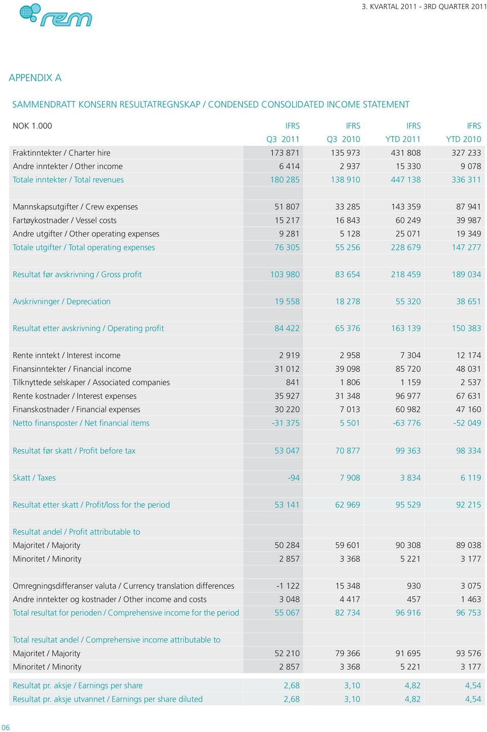 Total revenues 180 285 138 910 447 138 336 311 Mannskapsutgifter / Crew expenses 51 807 33 285 143 359 87 941 Fartøykostnader / Vessel costs 15 217 16 843 60 249 39 987 Andre utgifter / Other