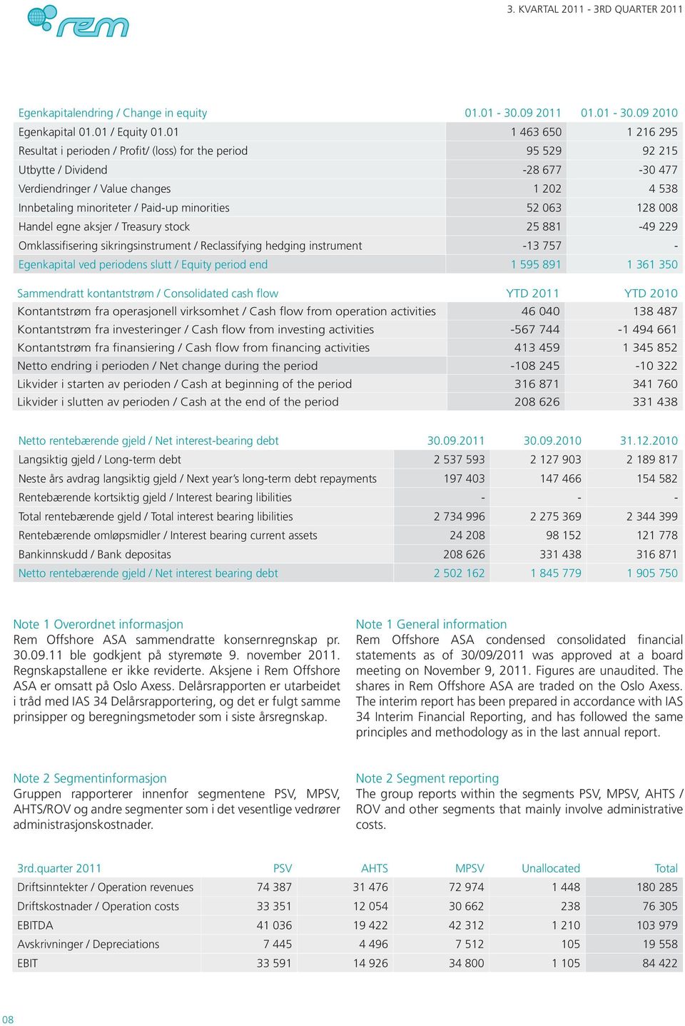 minorities 52 063 128 008 Handel egne aksjer / Treasury stock 25 881-49 229 Omklassifisering sikringsinstrument / Reclassifying hedging instrument -13 757 - Egenkapital ved periodens slutt / Equity