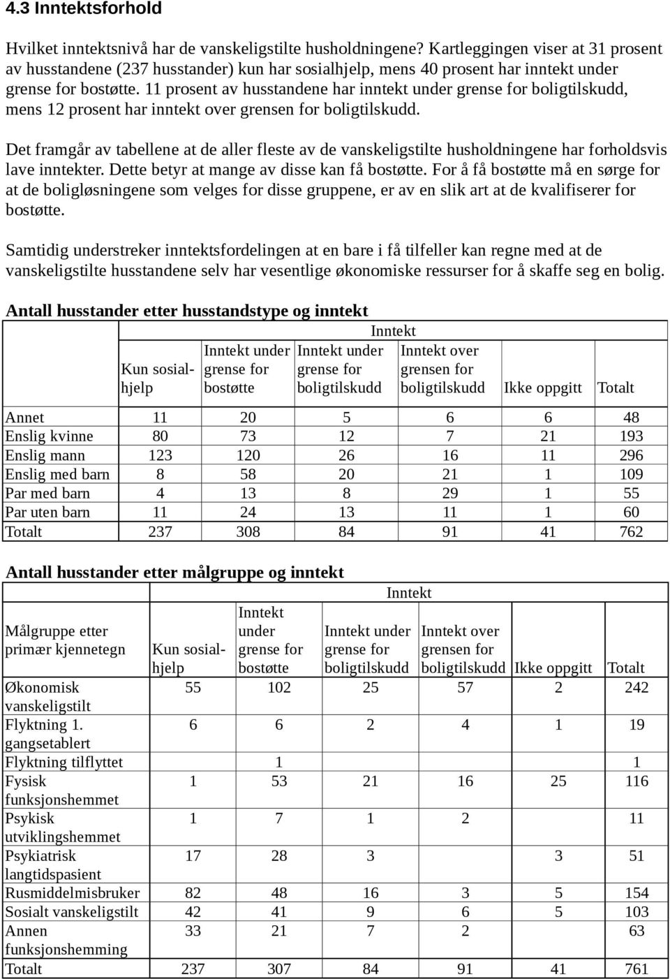 11 prosent av husstandene har inntekt under grense for boligtilskudd, mens 12 prosent har inntekt over grensen for boligtilskudd.