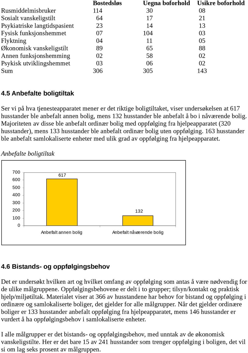 5 Anbefalte boligtiltak Ser vi på hva tjenesteapparatet mener er det riktige boligtiltaket, viser undersøkelsen at 617 husstander ble anbefalt annen bolig, mens 132 husstander ble anbefalt å bo i