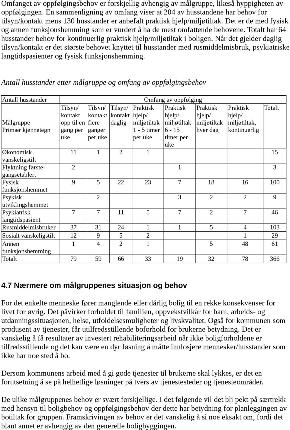 Det er de med fysisk og annen funksjonshemming som er vurdert å ha de mest omfattende behovene. Totalt har 64 husstander behov for kontinuerlig praktisk hjelp/miljøtiltak i boligen.