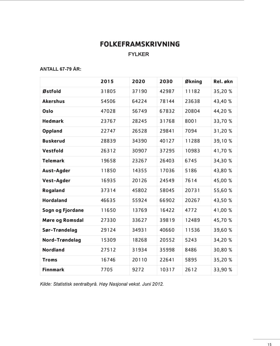 Buskerud 28839 34390 40127 11288 39,10 % Vestfold 26312 30907 37295 10983 41,70 % Telemark 19658 23267 26403 6745 34,30 % Aust-Agder 11850 14355 17036 5186 43,80 % Vest-Agder 16935 20126 24549 7614