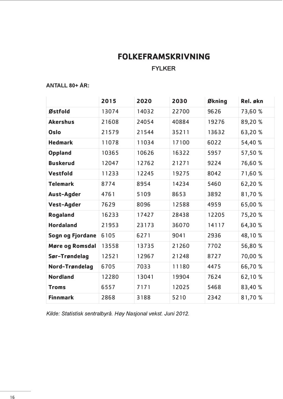 Buskerud 12047 12762 21271 9224 76,60 % Vestfold 11233 12245 19275 8042 71,60 % Telemark 8774 8954 14234 5460 62,20 % Aust-Agder 4761 5109 8653 3892 81,70 % Vest-Agder 7629 8096 12588 4959 65,00 %