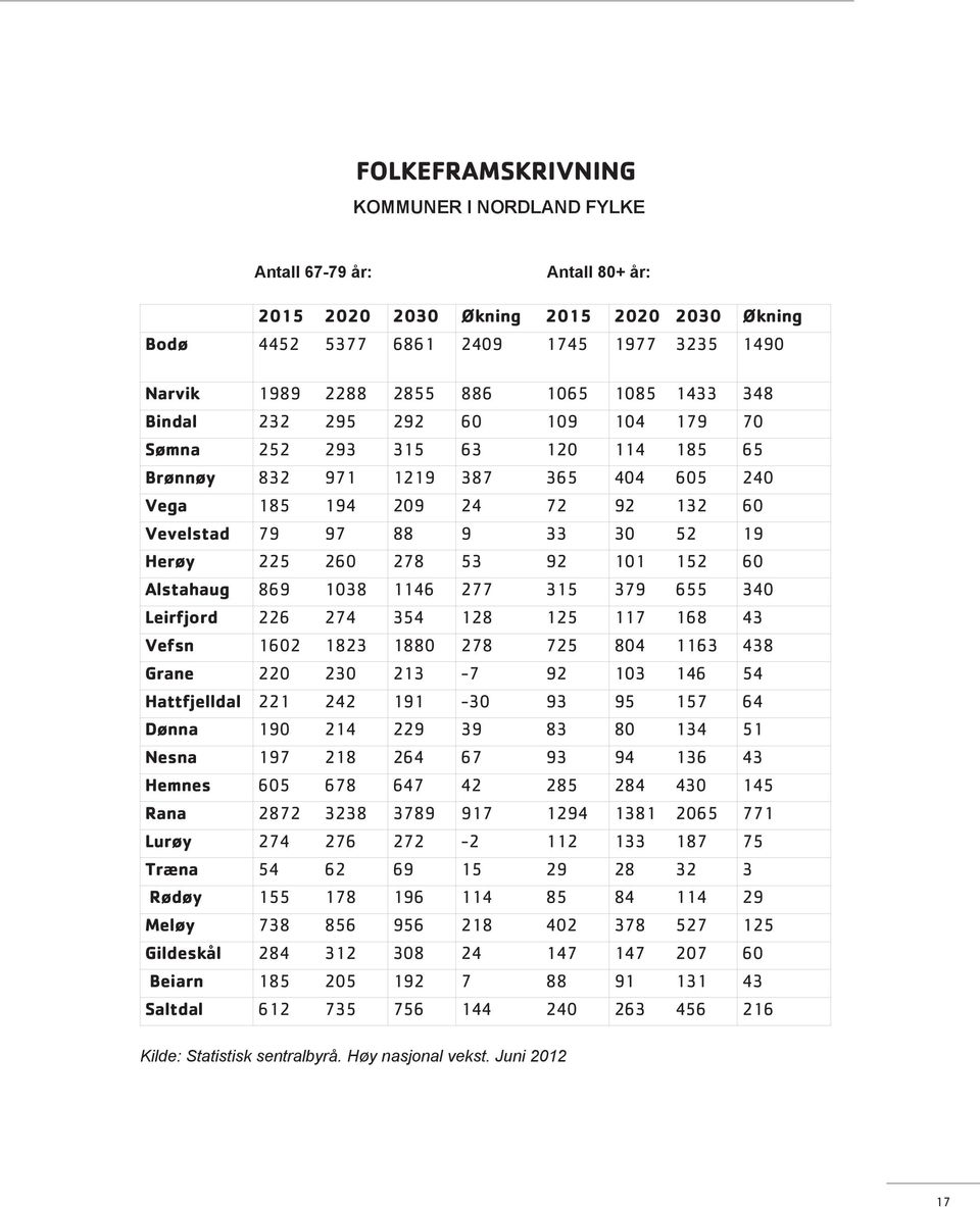 225 260 278 53 92 101 152 60 Alstahaug 869 1038 1146 277 315 379 655 340 Leirfjord 226 274 354 128 125 117 168 43 Vefsn 1602 1823 1880 278 725 804 1163 438 Grane 220 230 213-7 92 103 146 54