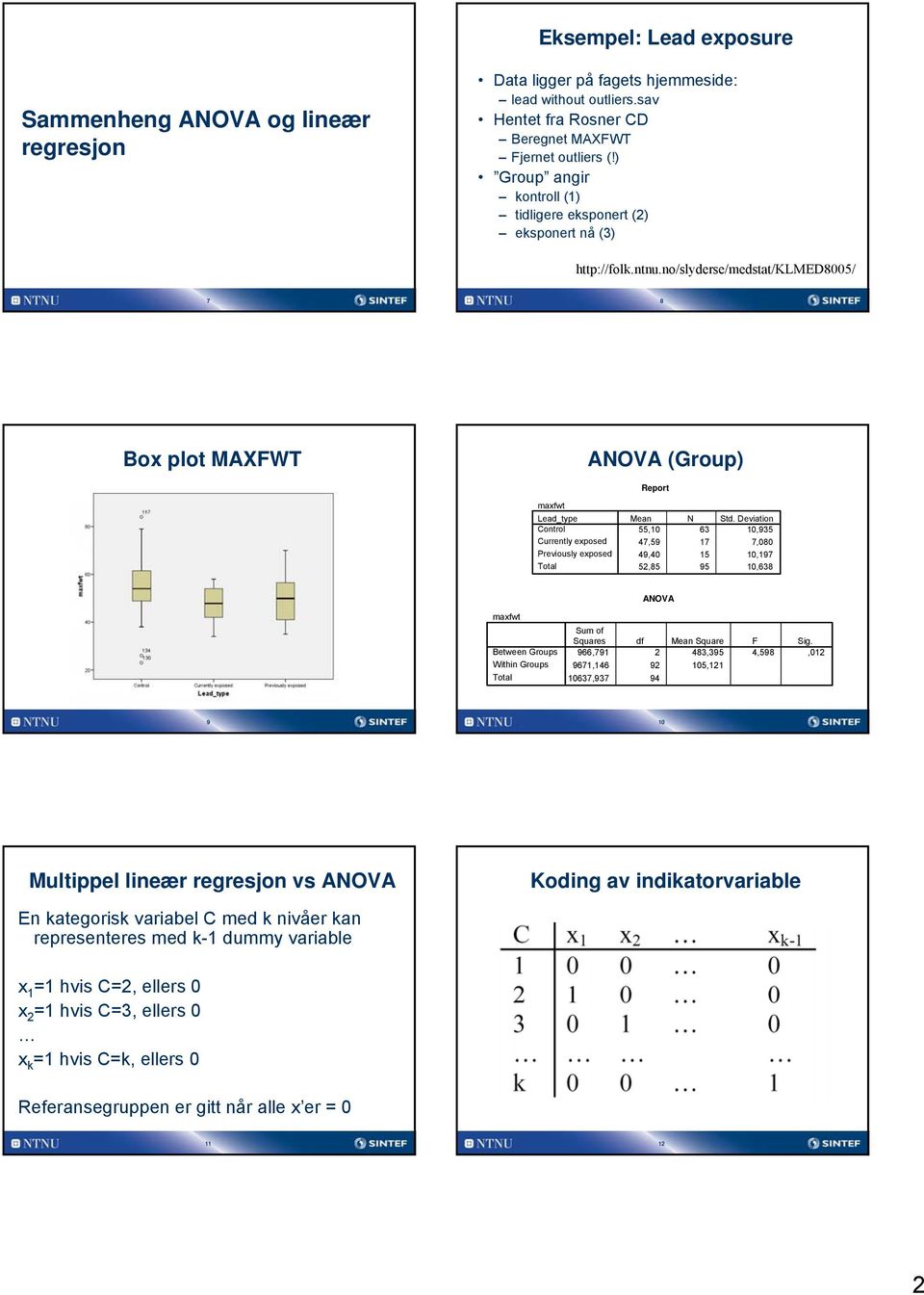 no/slyderse/medstat/klmed8005/ 7 8 Box plot MAXFWT ANOVA (Group) Report maxfwt Lead_type Control Currently exposed Previously exposed Mean N Std.