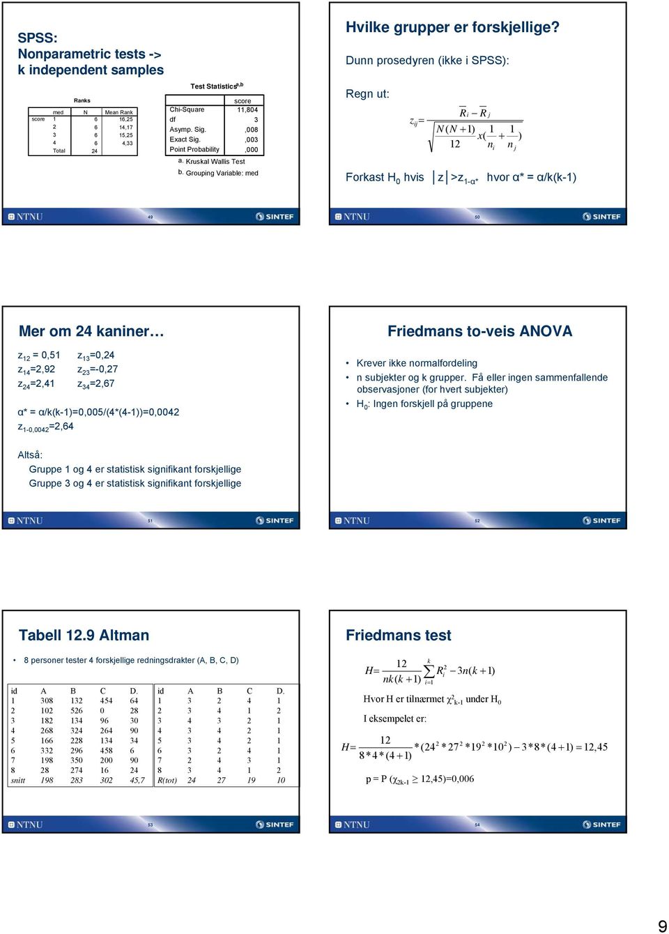 Dunn prosedyren (ie i SPSS): Regn ut: z = ij Ri R N( N + ) x( + ) n n Forast H 0 hvis z >z -α* hvor α* = α/(-) j i j 49 50 Mer om 4 aniner z = 0,5 z =0,4 z 4 =,9 z =-0,7 z 4 =,4 z 4 =,67 α* =