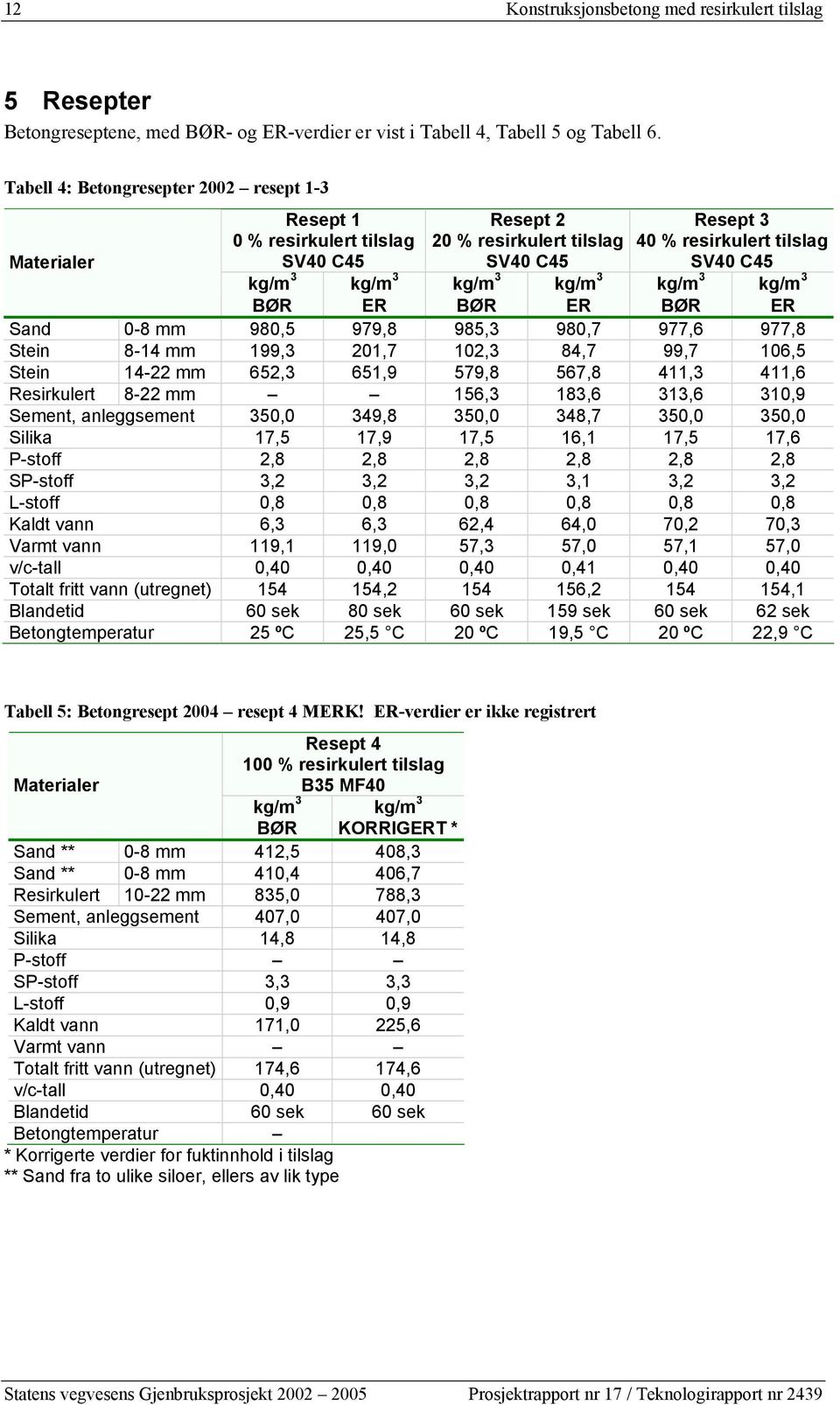 3 kg/m 3 kg/m 3 kg/m 3 BØR ER BØR ER BØR ER Sand 0-8 mm 980,5 979,8 985,3 980,7 977,6 977,8 Stein 8-14 mm 199,3 201,7 102,3 84,7 99,7 106,5 Stein 14-22 mm 652,3 651,9 579,8 567,8 411,3 411,6