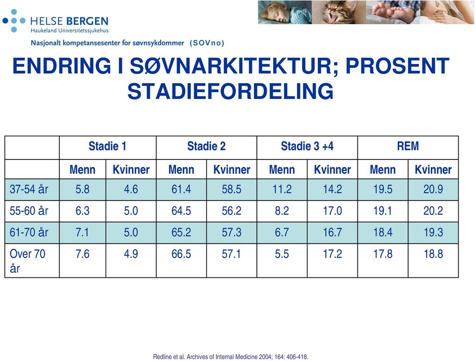 3 5.0 64.5 56.2 8.2 17.0 19.1 20.2 61-70 år 7.1 5.0 65.2 57.3 6.7 16.7 18.4 19.3 Over 70 år 7.